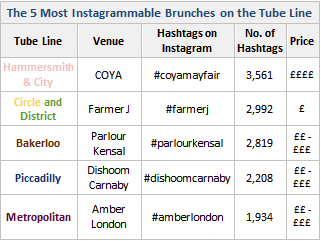 Mapped: The Best Brunches on The Tube Line!