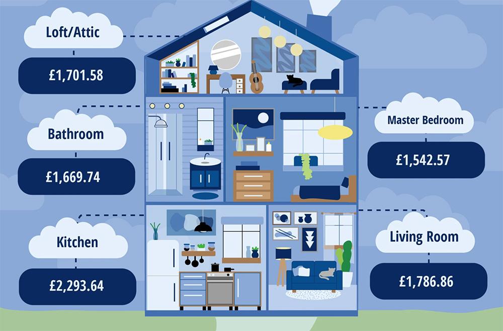 Brits have spent over £10k perfecting their home in the last five years